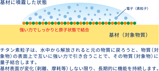 付着のメカニズム